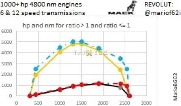 ATS - MACK Trucks 1000 HP Engine + & 6/12/18 Speed Transmissions (1.49.x) ATS - MACK Trucks 1000 HP Engine + & 6/12/18 Speed Transmissions (1.49.x)