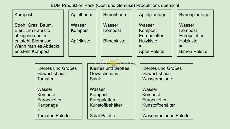 FS19 - Production Pack (Obst And Gemuse) V1.3 (1.6) FS19 - Production Pack (Obst And Gemuse) V1.3 (1.6)